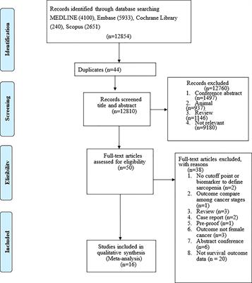 Association between sarcopenia and survival in patients with gynecologic cancer: A systematic review and meta-analysis